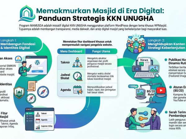 Masjid 2.0: Bagaimana Mahasiswa UNUGHA Mengubah Wajah Digital Komunitas